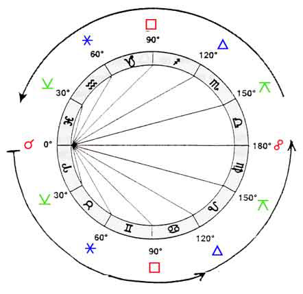 aspectencirkel