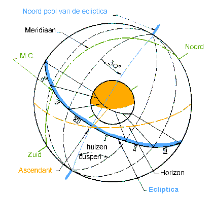 ecliptische huizen